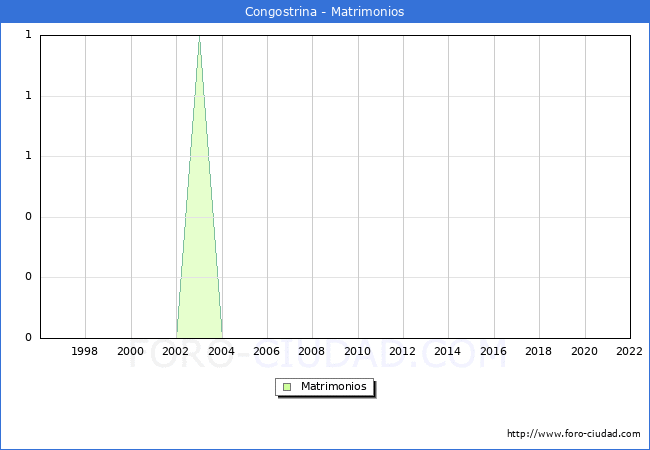 Numero de Matrimonios en el municipio de Congostrina desde 1996 hasta el 2022 