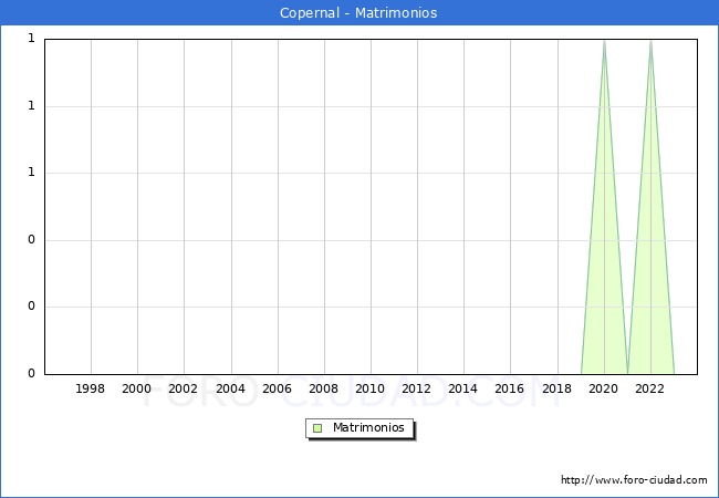 Numero de Matrimonios en el municipio de Copernal desde 1996 hasta el 2023 