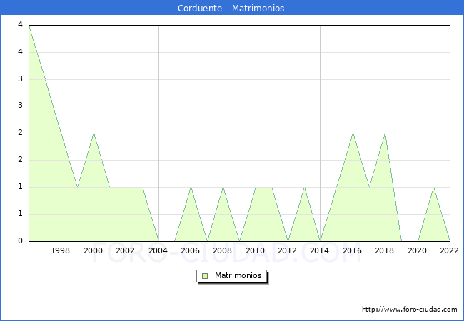 Numero de Matrimonios en el municipio de Corduente desde 1996 hasta el 2022 