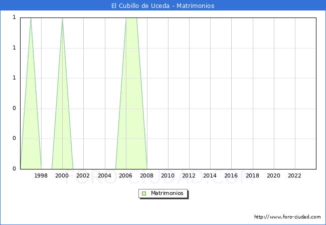 Numero de Matrimonios en el municipio de El Cubillo de Uceda desde 1996 hasta el 2023 