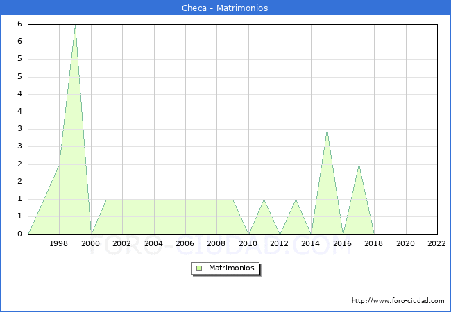 Numero de Matrimonios en el municipio de Checa desde 1996 hasta el 2022 