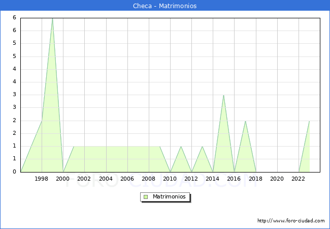 Numero de Matrimonios en el municipio de Checa desde 1996 hasta el 2023 