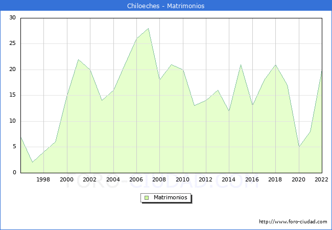 Numero de Matrimonios en el municipio de Chiloeches desde 1996 hasta el 2022 