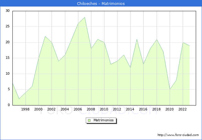 Numero de Matrimonios en el municipio de Chiloeches desde 1996 hasta el 2023 
