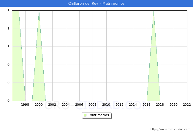 Numero de Matrimonios en el municipio de Chillarn del Rey desde 1996 hasta el 2022 