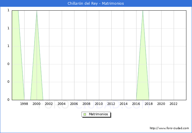 Numero de Matrimonios en el municipio de Chillarn del Rey desde 1996 hasta el 2023 