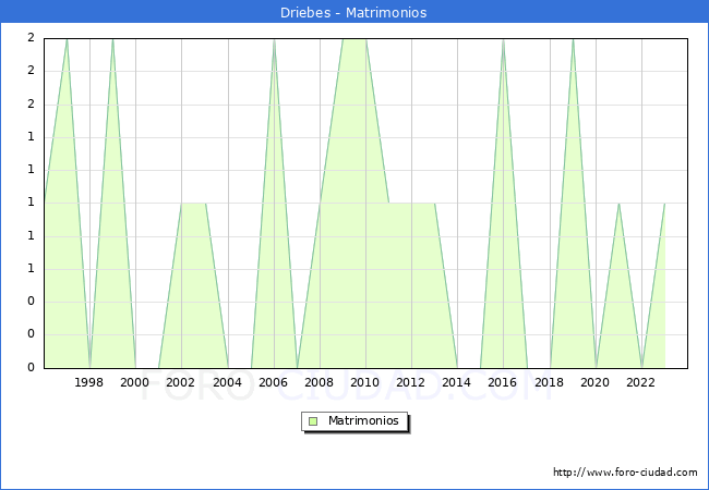 Numero de Matrimonios en el municipio de Driebes desde 1996 hasta el 2023 