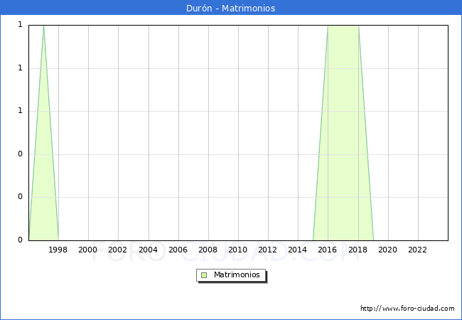 Numero de Matrimonios en el municipio de Durn desde 1996 hasta el 2023 