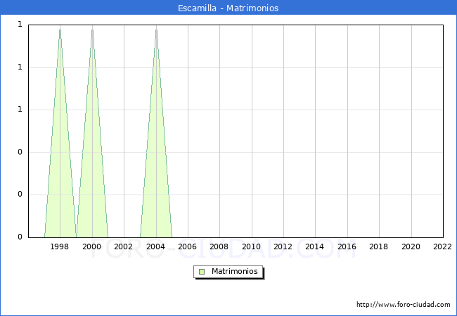 Numero de Matrimonios en el municipio de Escamilla desde 1996 hasta el 2022 