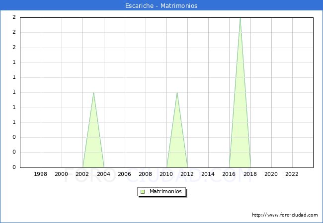 Numero de Matrimonios en el municipio de Escariche desde 1996 hasta el 2023 