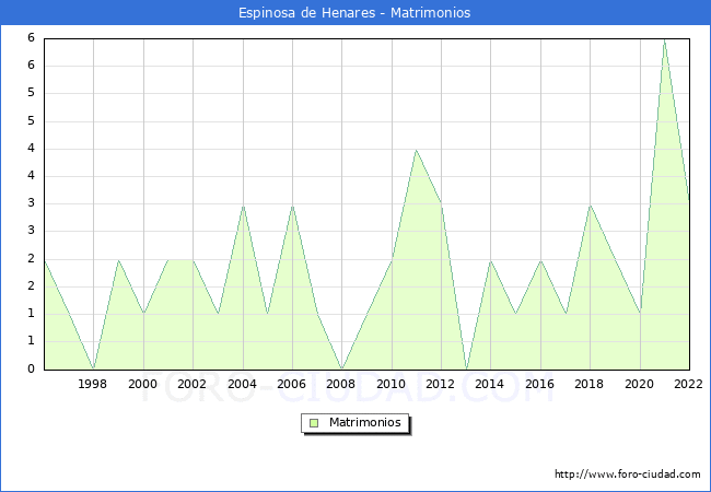 Numero de Matrimonios en el municipio de Espinosa de Henares desde 1996 hasta el 2022 