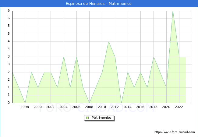 Numero de Matrimonios en el municipio de Espinosa de Henares desde 1996 hasta el 2023 
