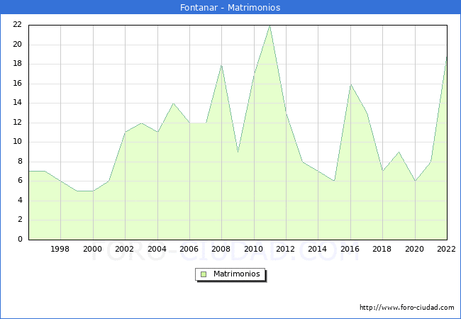 Numero de Matrimonios en el municipio de Fontanar desde 1996 hasta el 2022 