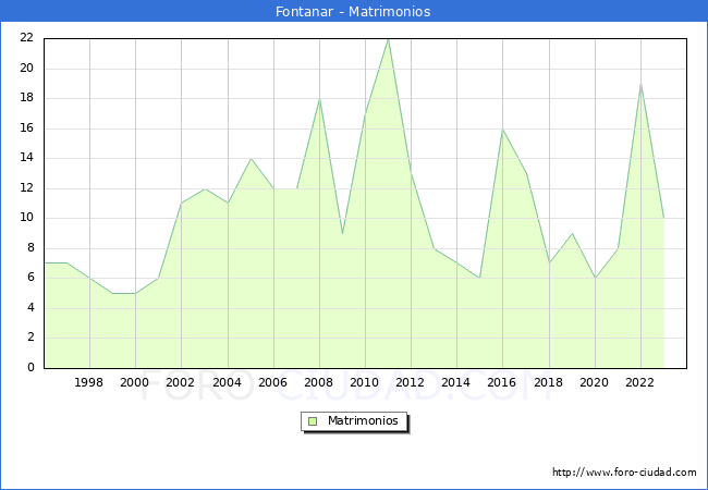 Numero de Matrimonios en el municipio de Fontanar desde 1996 hasta el 2023 