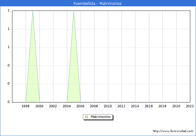 Numero de Matrimonios en el municipio de Fuembellida desde 1996 hasta el 2022 