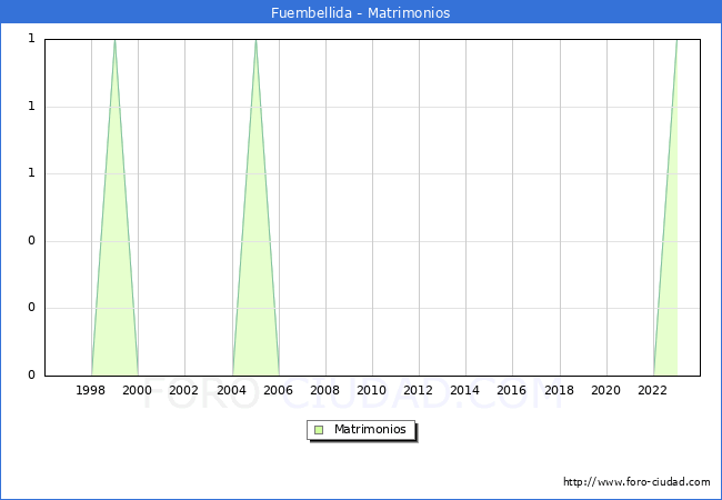 Numero de Matrimonios en el municipio de Fuembellida desde 1996 hasta el 2023 