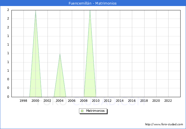 Numero de Matrimonios en el municipio de Fuencemill�n desde 1996 hasta el 2023 