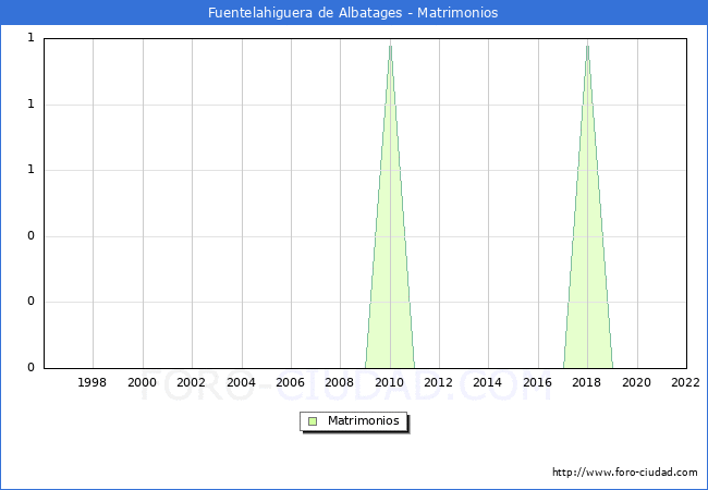 Numero de Matrimonios en el municipio de Fuentelahiguera de Albatages desde 1996 hasta el 2022 