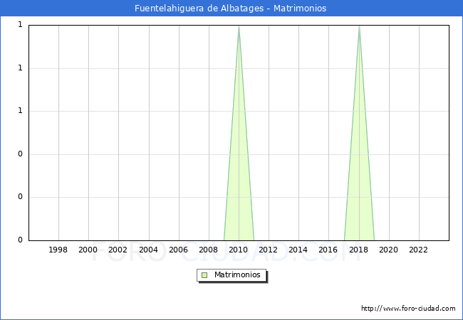 Numero de Matrimonios en el municipio de Fuentelahiguera de Albatages desde 1996 hasta el 2023 