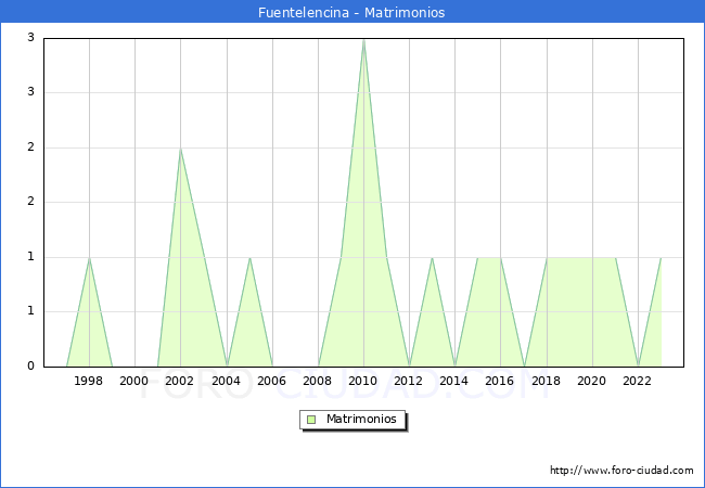 Numero de Matrimonios en el municipio de Fuentelencina desde 1996 hasta el 2023 