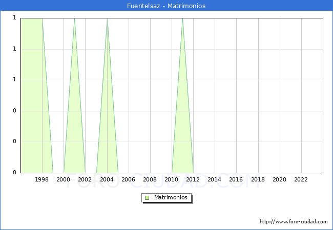 Numero de Matrimonios en el municipio de Fuentelsaz desde 1996 hasta el 2023 