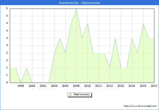 Numero de Matrimonios en el municipio de Fuentenovilla desde 1996 hasta el 2022 