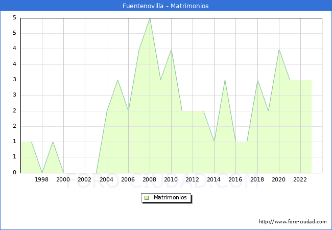 Numero de Matrimonios en el municipio de Fuentenovilla desde 1996 hasta el 2023 