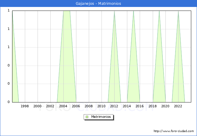 Numero de Matrimonios en el municipio de Gajanejos desde 1996 hasta el 2023 