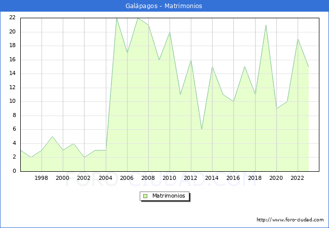 Numero de Matrimonios en el municipio de Galpagos desde 1996 hasta el 2023 
