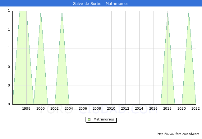 Numero de Matrimonios en el municipio de Galve de Sorbe desde 1996 hasta el 2022 