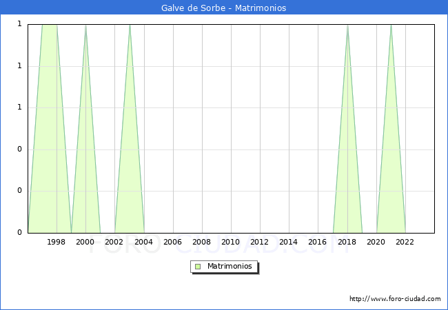Numero de Matrimonios en el municipio de Galve de Sorbe desde 1996 hasta el 2023 