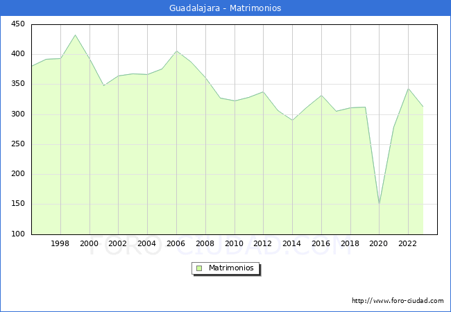 Numero de Matrimonios en el municipio de Guadalajara desde 1996 hasta el 2023 