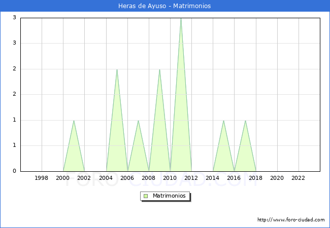 Numero de Matrimonios en el municipio de Heras de Ayuso desde 1996 hasta el 2023 