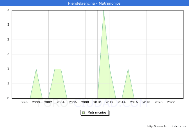 Numero de Matrimonios en el municipio de Hiendelaencina desde 1996 hasta el 2023 
