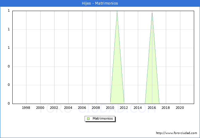 Numero de Matrimonios en el municipio de Hijes desde 1996 hasta el 2021 