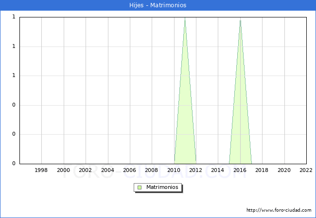 Numero de Matrimonios en el municipio de Hijes desde 1996 hasta el 2022 