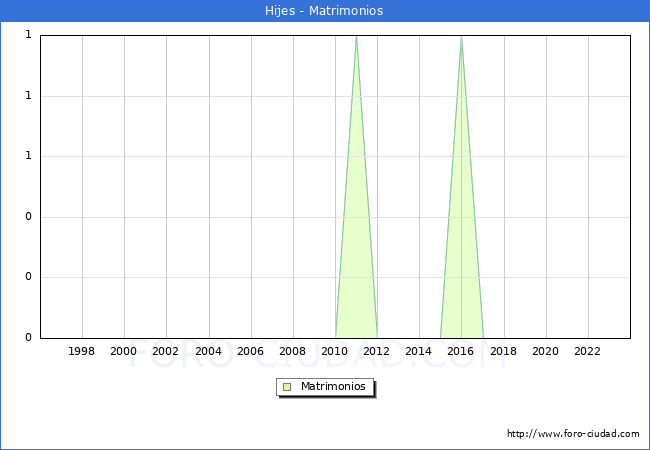 Numero de Matrimonios en el municipio de Hijes desde 1996 hasta el 2023 