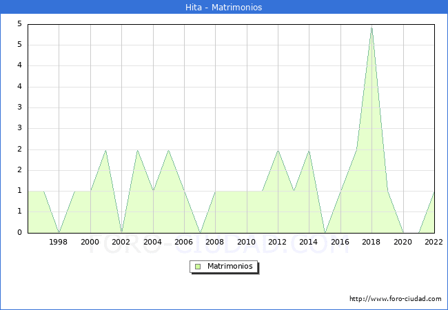 Numero de Matrimonios en el municipio de Hita desde 1996 hasta el 2022 