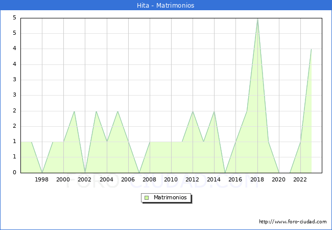 Numero de Matrimonios en el municipio de Hita desde 1996 hasta el 2023 