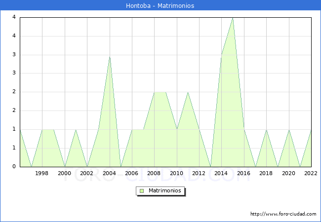 Numero de Matrimonios en el municipio de Hontoba desde 1996 hasta el 2022 