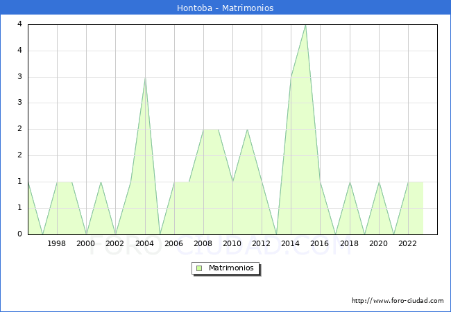 Numero de Matrimonios en el municipio de Hontoba desde 1996 hasta el 2023 