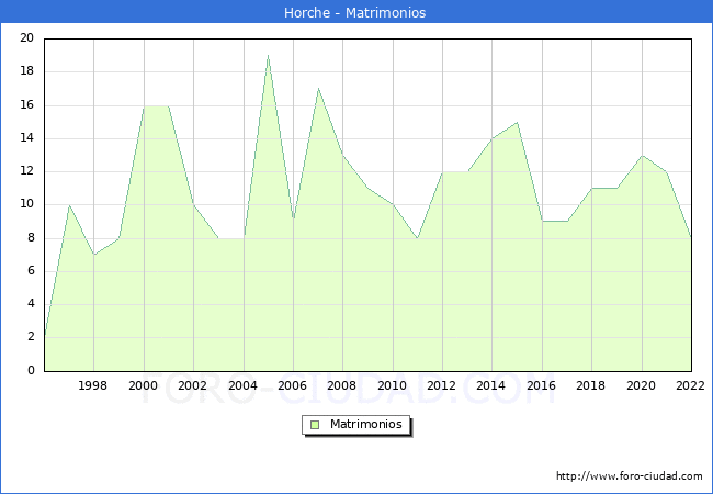 Numero de Matrimonios en el municipio de Horche desde 1996 hasta el 2022 