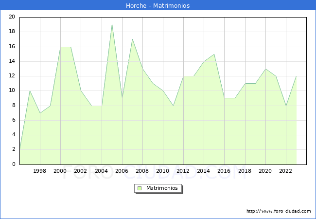 Numero de Matrimonios en el municipio de Horche desde 1996 hasta el 2023 