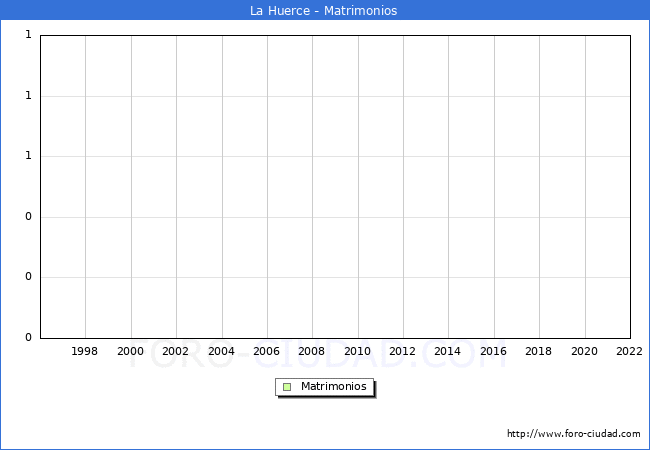 Numero de Matrimonios en el municipio de La Huerce desde 1996 hasta el 2022 