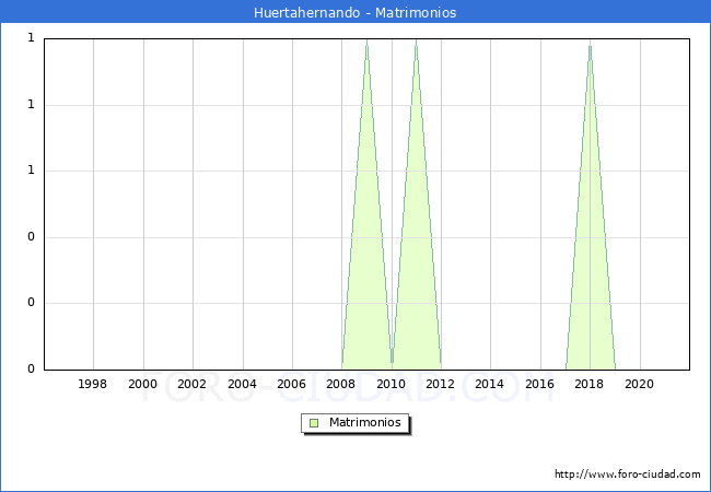 Numero de Matrimonios en el municipio de Huertahernando desde 1996 hasta el 2021 