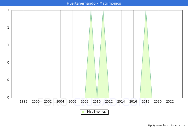 Numero de Matrimonios en el municipio de Huertahernando desde 1996 hasta el 2023 