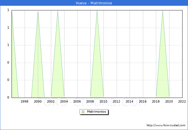 Numero de Matrimonios en el municipio de Hueva desde 1996 hasta el 2022 