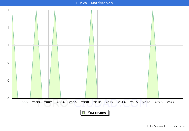 Numero de Matrimonios en el municipio de Hueva desde 1996 hasta el 2023 