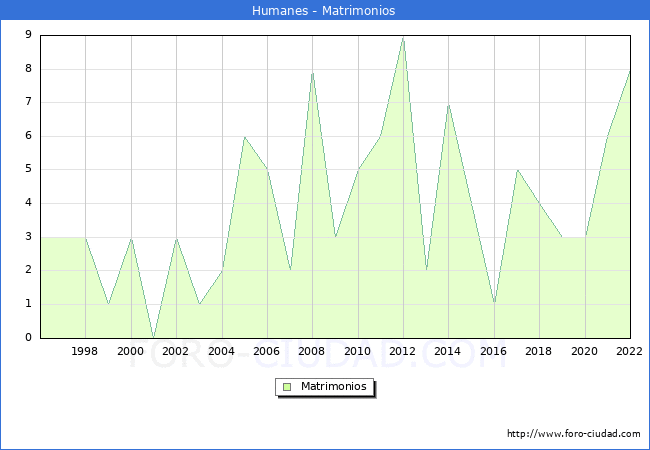 Numero de Matrimonios en el municipio de Humanes desde 1996 hasta el 2022 
