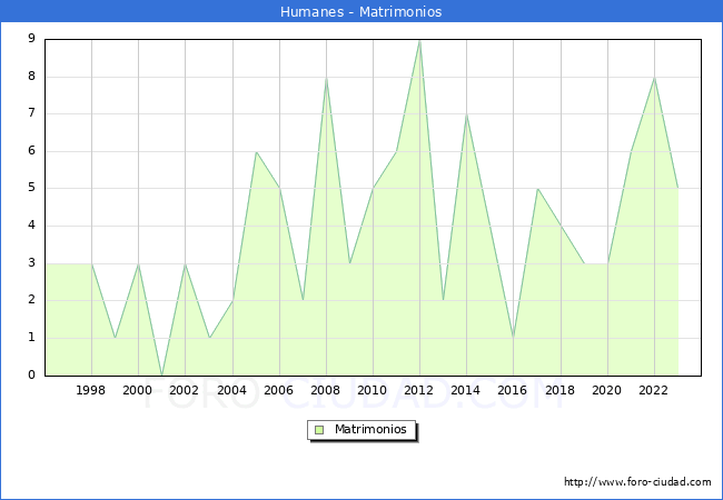 Numero de Matrimonios en el municipio de Humanes desde 1996 hasta el 2023 